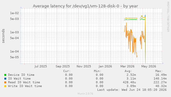 Average latency for /dev/vg1/vm-128-disk-0