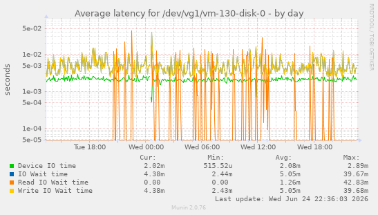 Average latency for /dev/vg1/vm-130-disk-0