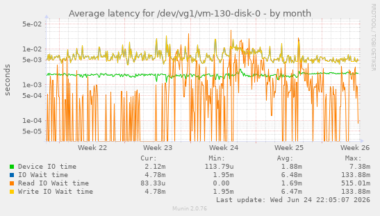 Average latency for /dev/vg1/vm-130-disk-0