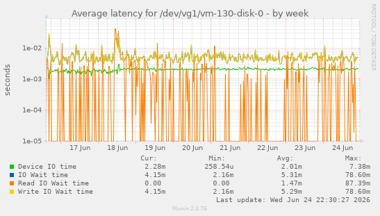 Average latency for /dev/vg1/vm-130-disk-0