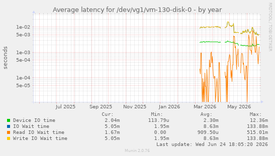 Average latency for /dev/vg1/vm-130-disk-0