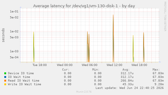 Average latency for /dev/vg1/vm-130-disk-1
