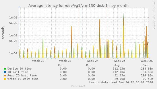 Average latency for /dev/vg1/vm-130-disk-1