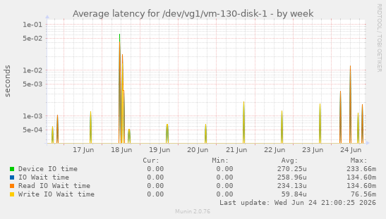 Average latency for /dev/vg1/vm-130-disk-1