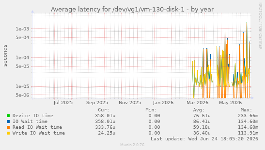 Average latency for /dev/vg1/vm-130-disk-1