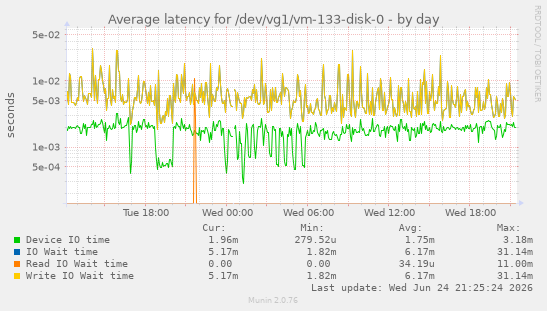 Average latency for /dev/vg1/vm-133-disk-0