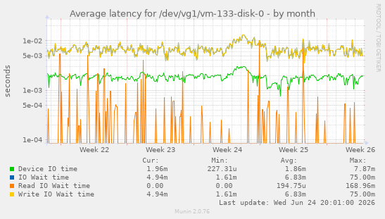 Average latency for /dev/vg1/vm-133-disk-0