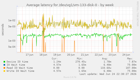 Average latency for /dev/vg1/vm-133-disk-0