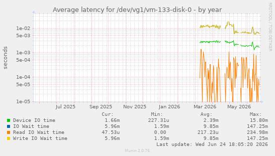 Average latency for /dev/vg1/vm-133-disk-0