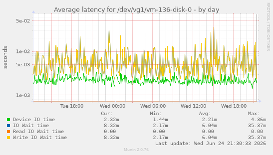 Average latency for /dev/vg1/vm-136-disk-0