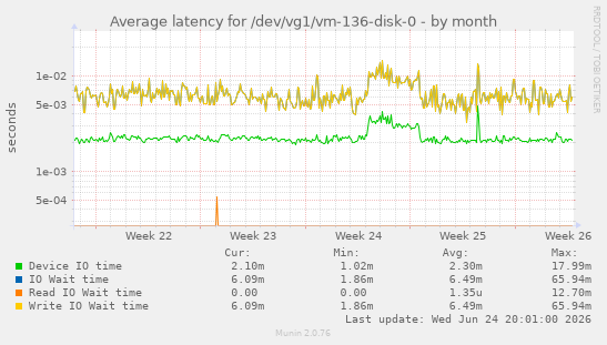 Average latency for /dev/vg1/vm-136-disk-0