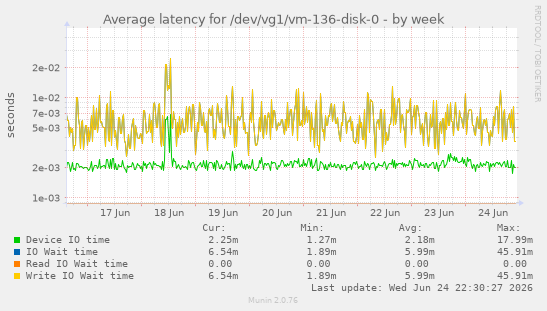 Average latency for /dev/vg1/vm-136-disk-0