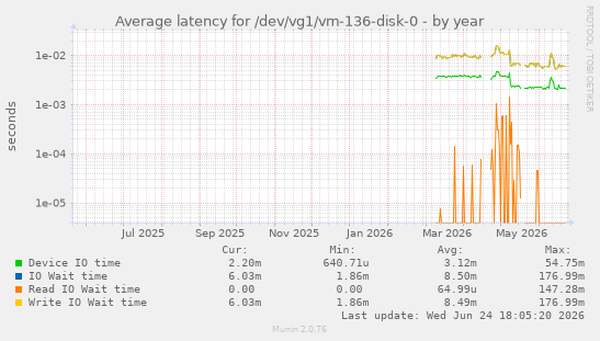 Average latency for /dev/vg1/vm-136-disk-0