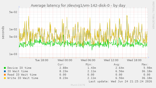 Average latency for /dev/vg1/vm-142-disk-0