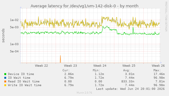 Average latency for /dev/vg1/vm-142-disk-0