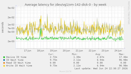 Average latency for /dev/vg1/vm-142-disk-0