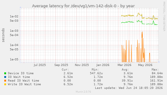 Average latency for /dev/vg1/vm-142-disk-0