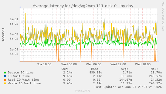 Average latency for /dev/vg2/vm-111-disk-0