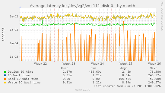 Average latency for /dev/vg2/vm-111-disk-0