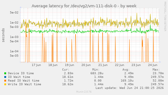 Average latency for /dev/vg2/vm-111-disk-0