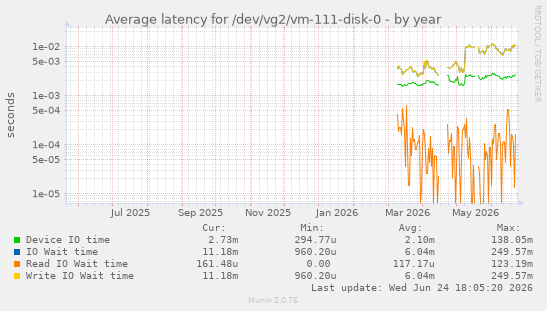 Average latency for /dev/vg2/vm-111-disk-0