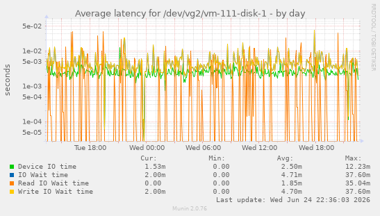 Average latency for /dev/vg2/vm-111-disk-1