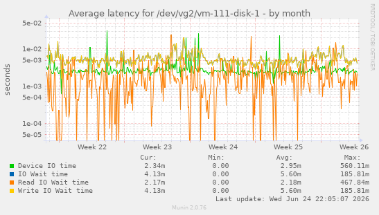 Average latency for /dev/vg2/vm-111-disk-1