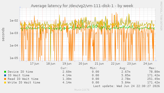 Average latency for /dev/vg2/vm-111-disk-1