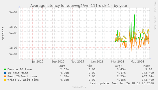 Average latency for /dev/vg2/vm-111-disk-1