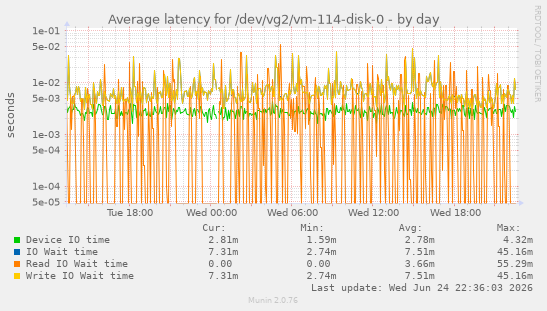 Average latency for /dev/vg2/vm-114-disk-0