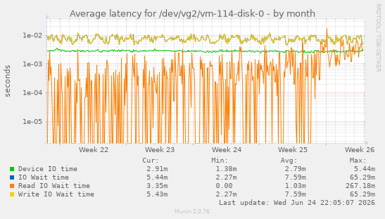 Average latency for /dev/vg2/vm-114-disk-0