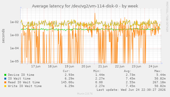 Average latency for /dev/vg2/vm-114-disk-0