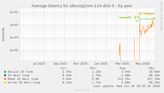 Average latency for /dev/vg2/vm-114-disk-0