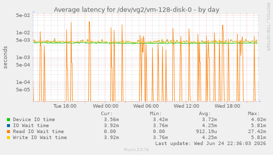 Average latency for /dev/vg2/vm-128-disk-0