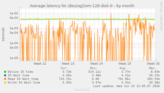 Average latency for /dev/vg2/vm-128-disk-0