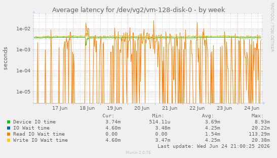 Average latency for /dev/vg2/vm-128-disk-0