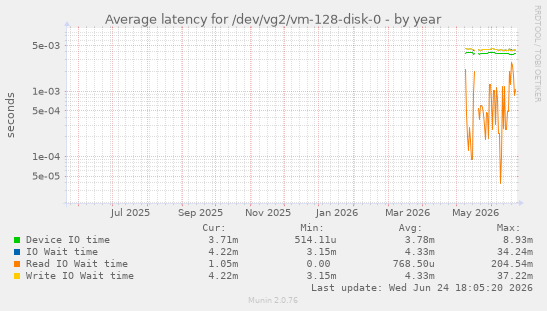 Average latency for /dev/vg2/vm-128-disk-0