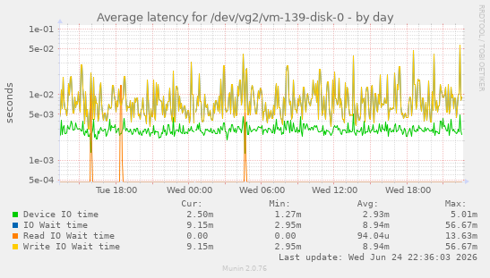 Average latency for /dev/vg2/vm-139-disk-0