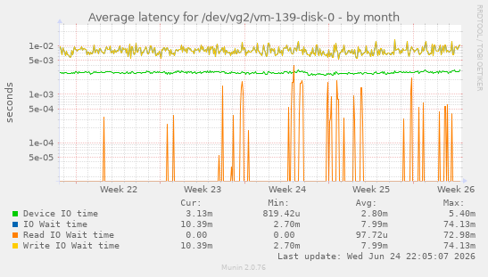 Average latency for /dev/vg2/vm-139-disk-0