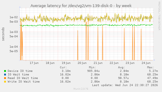 Average latency for /dev/vg2/vm-139-disk-0