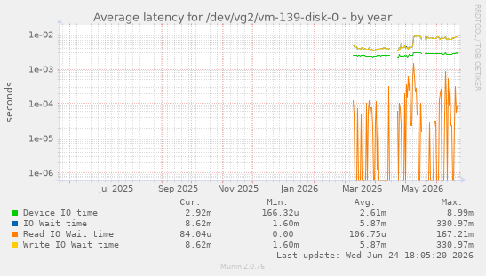 Average latency for /dev/vg2/vm-139-disk-0