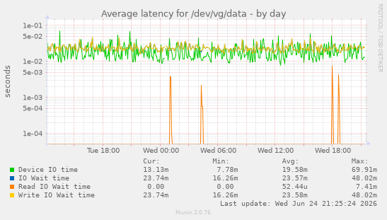 Average latency for /dev/vg/data