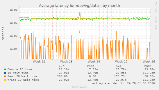 Average latency for /dev/vg/data
