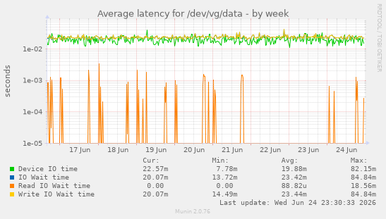 Average latency for /dev/vg/data
