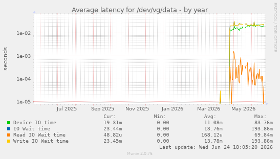 Average latency for /dev/vg/data