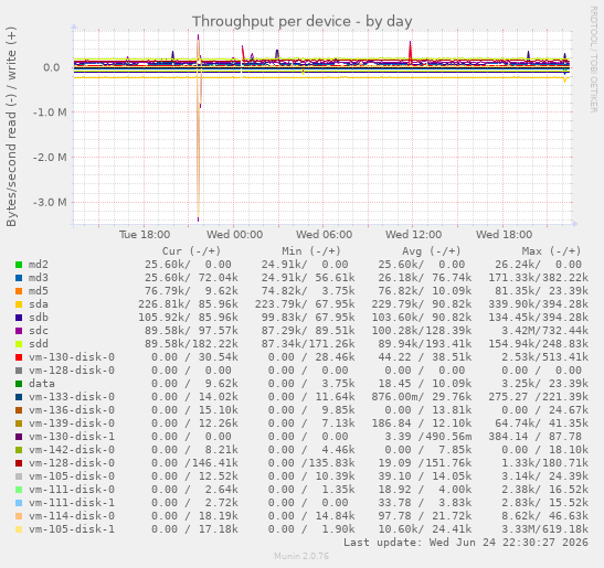 Throughput per device