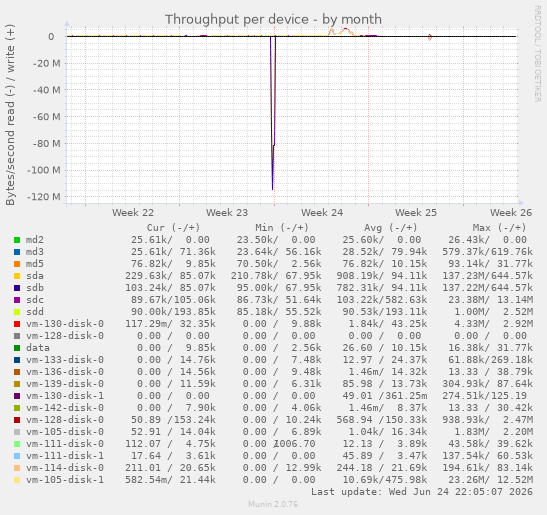 Throughput per device