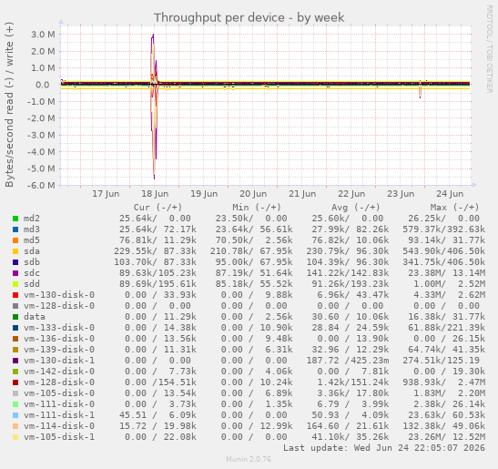 Throughput per device