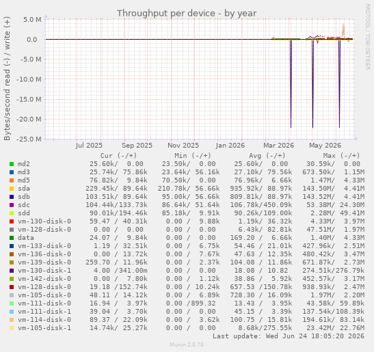 Throughput per device