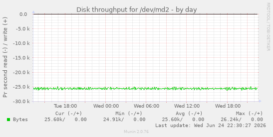 Disk throughput for /dev/md2